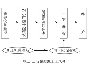 城固灌浆料施工工艺—文字完整版